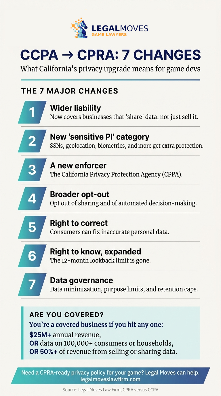 Infographic summarizing the 7 major changes from CCPA to CPRA for game developers, plus the revenue and data thresholds that determine which businesses are covered