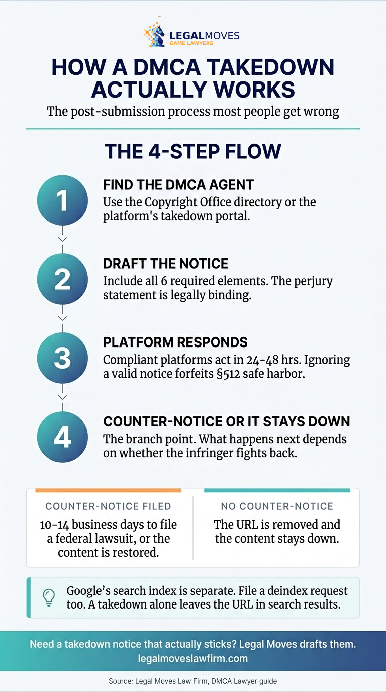 Infographic showing the 4-step DMCA takedown process: find the DMCA agent, draft the notice with all 6 required elements, the platform responds within 24-48 hours, and then either a counter-notice is filed or the content stays down