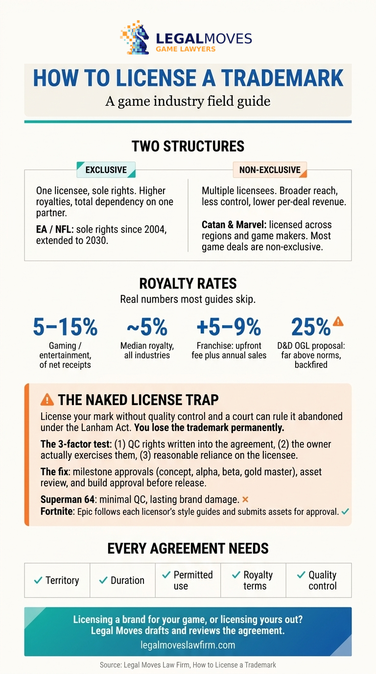 Infographic field guide to licensing a trademark in the game industry: exclusive vs. non-exclusive structures, typical royalty rates of 5-15%, the naked license trap and Lanham Act abandonment, and the five things every agreement needs