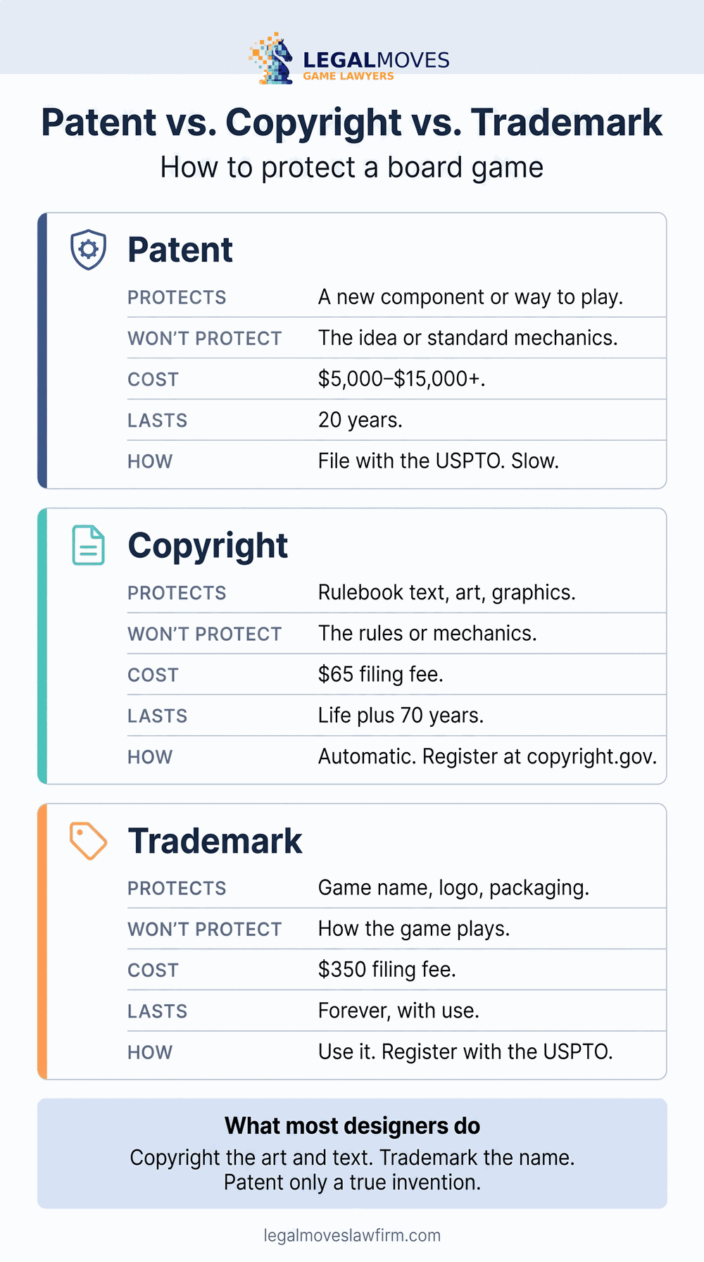Patent vs. copyright vs. trademark comparison for protecting a board game