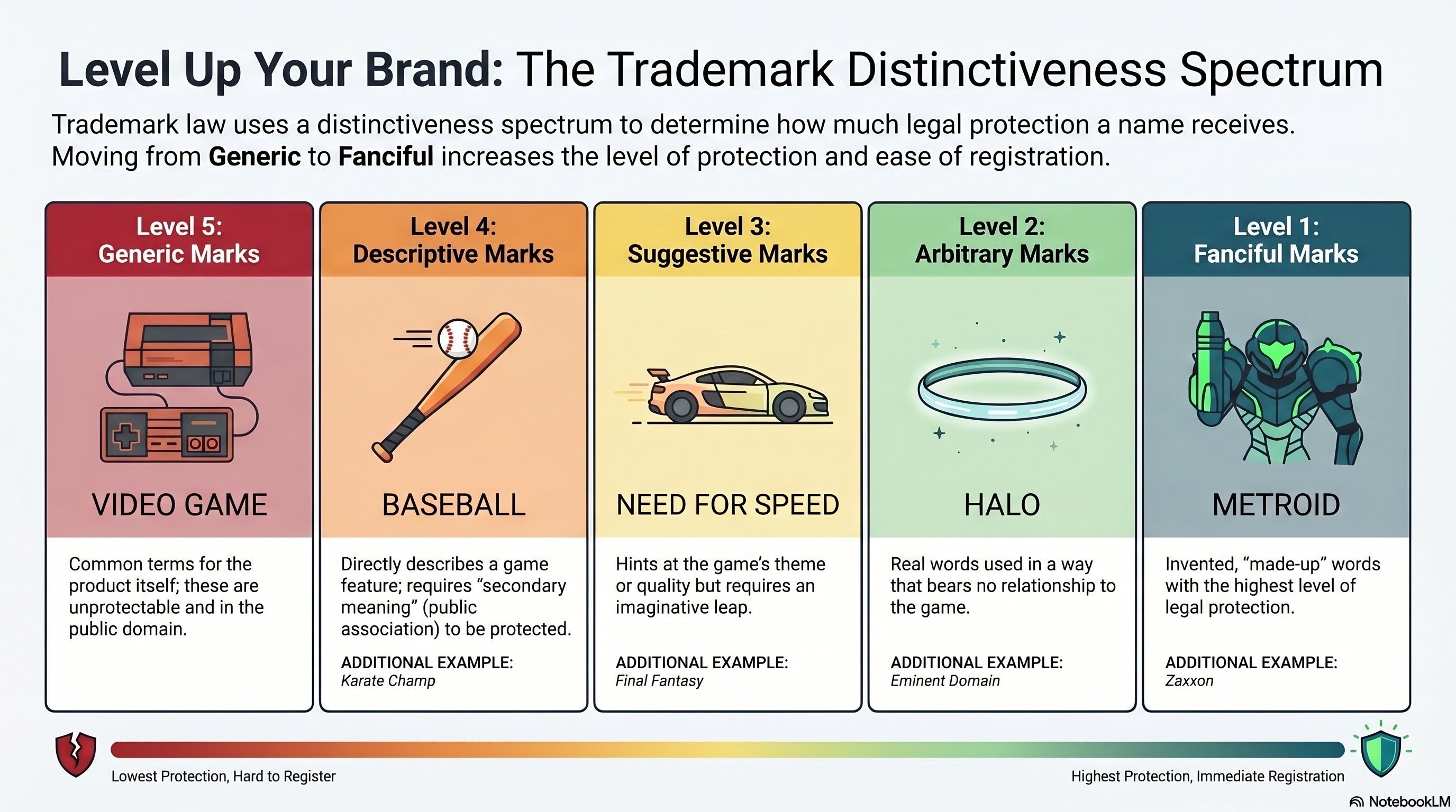 The spectrum of trademark distinctiveness: fanciful, arbitrary, and suggestive marks for video games