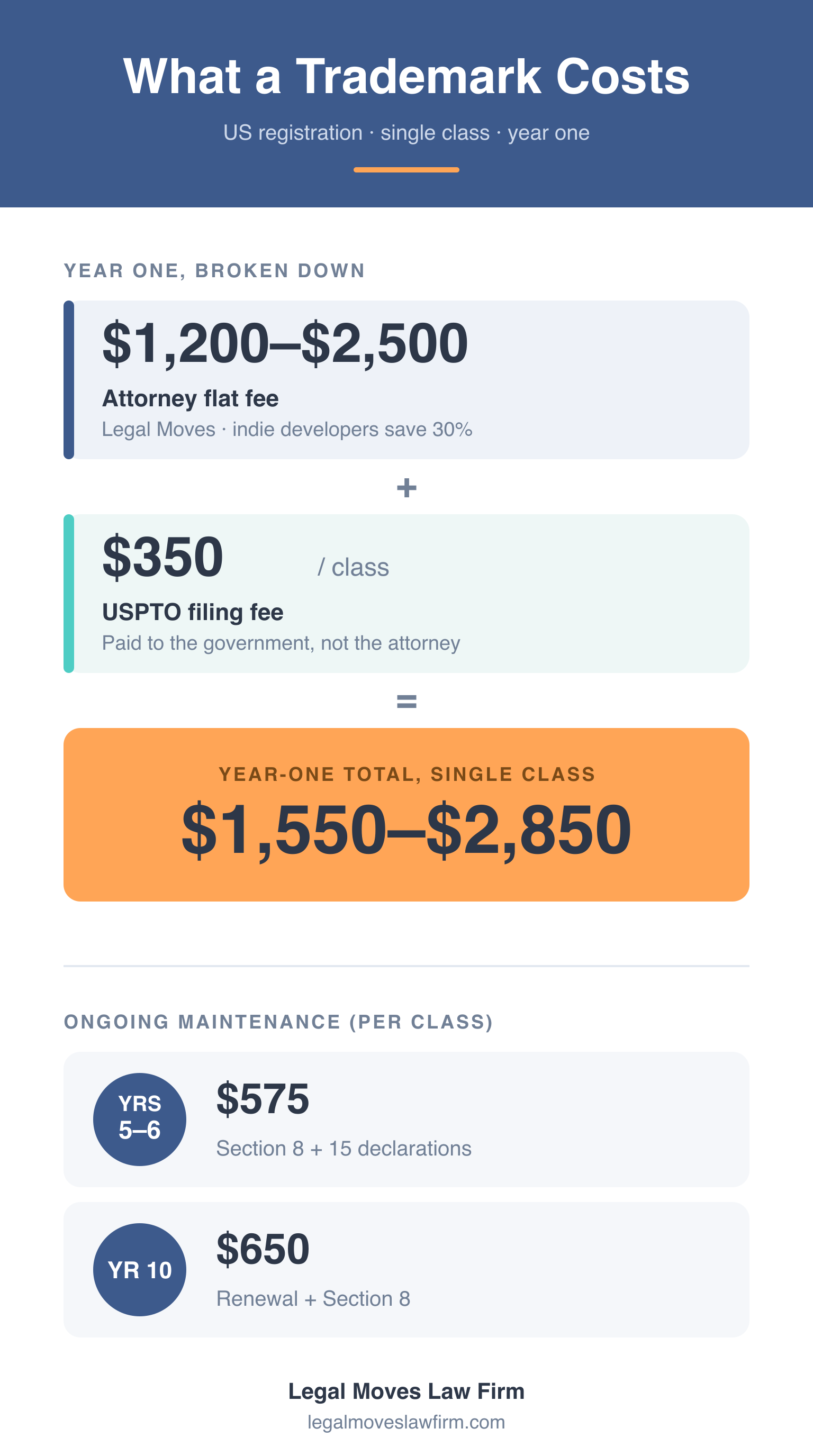 Infographic breaking down what a trademark costs: a year-one total of $1,550 to $2,850, attorney fees versus USPTO filing fees, and ongoing maintenance fees at years 5 and 10