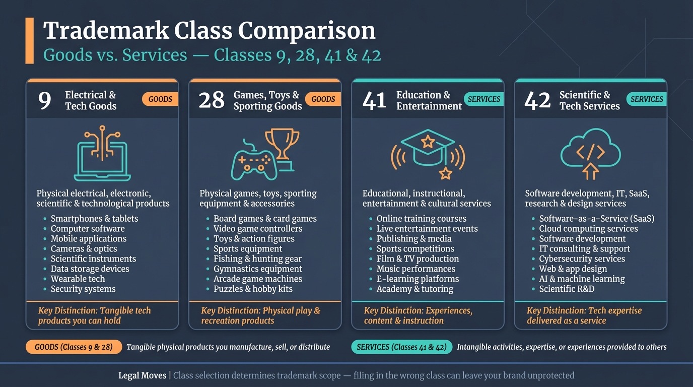 Chart comparing trademark classes 9, 28, 41, and 42 with examples of goods and services in each