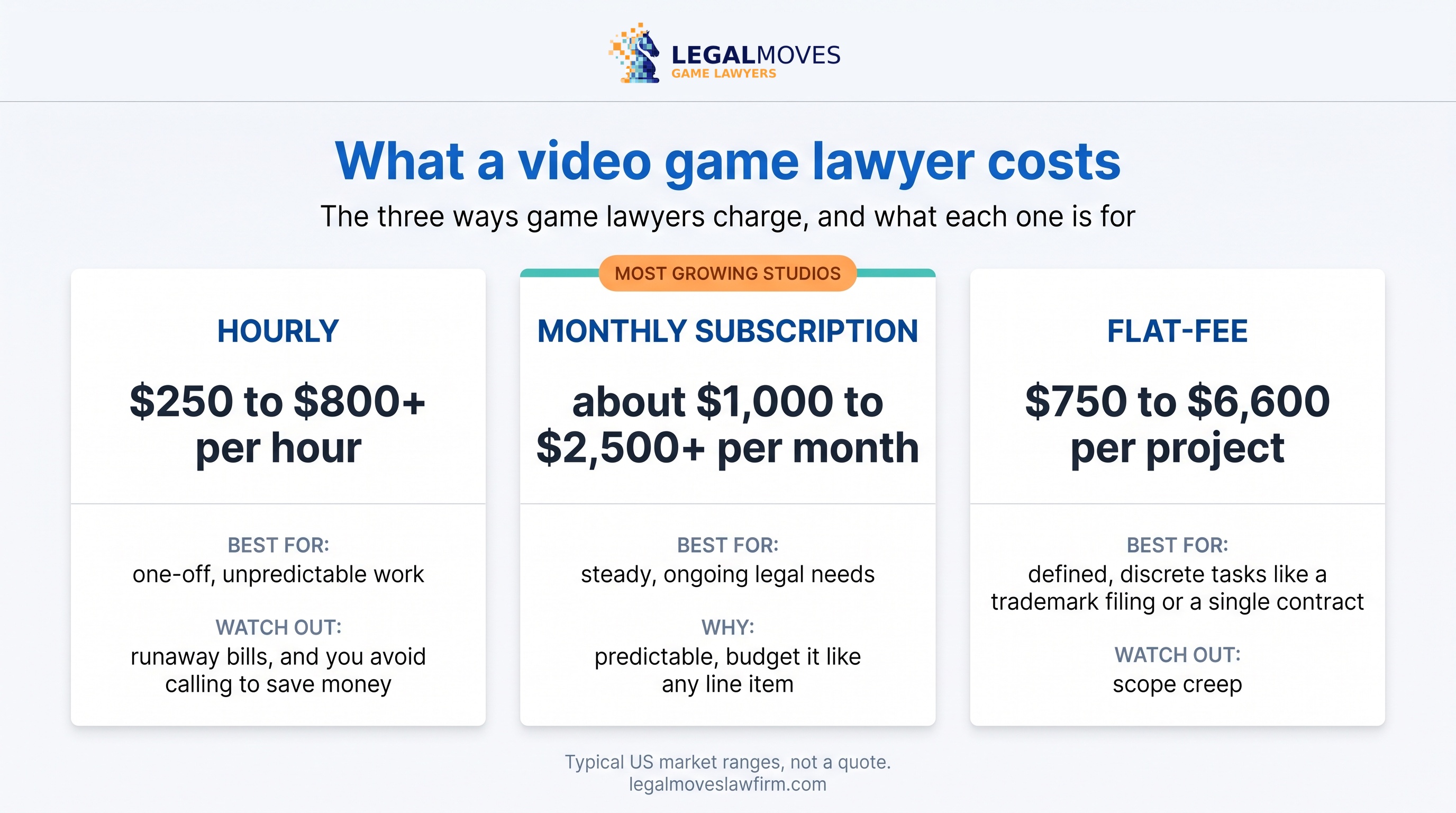 Video game lawyer cost comparison: hourly, flat-fee, and monthly pricing for game studios
